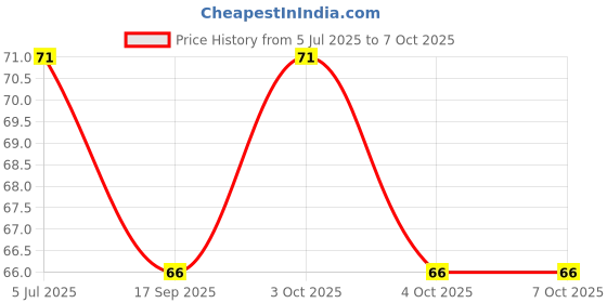 flipkart.com mprow 40 LEDs 11 m Red Steady Bulb Rice Lights mprow Price History Graph from 5 Jul 2025 to 7 Oct 2025