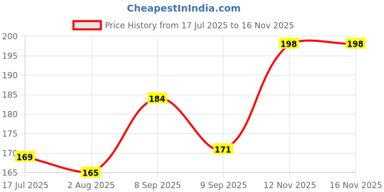 flipkart.com mprow 40 LEDs 11 m Red Steady Bulb Rice Lights mprow Price History Graph from 17 Jul 2025 to 12 Nov 2025