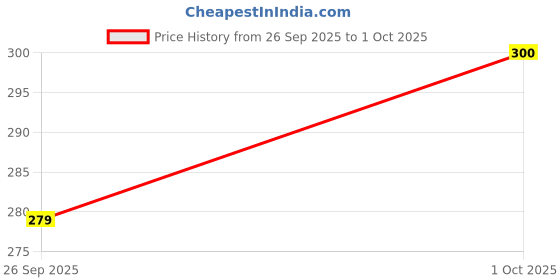 flipkart.com mprow 40 LEDs 11 m Red Steady Bulb Rice Lights mprow Price History Graph from 26 Sep 2025 to 1 Oct 2025
