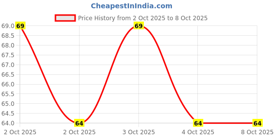 flipkart.com mprow 40 LEDs 11 m Red Steady String Rice Lights mprow Price History Graph from 2 Oct 2025 to 4 Oct 2025