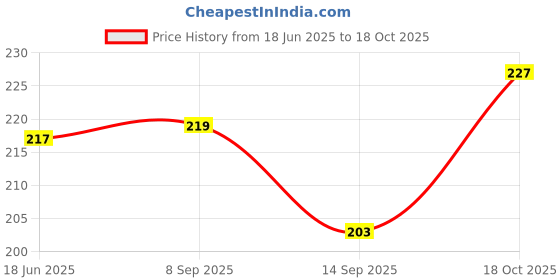 flipkart.com mprow 40 LEDs 11 m White Steady Bulb Rice Lights mprow Price History Graph from 18 Jun 2025 to 18 Oct 2025