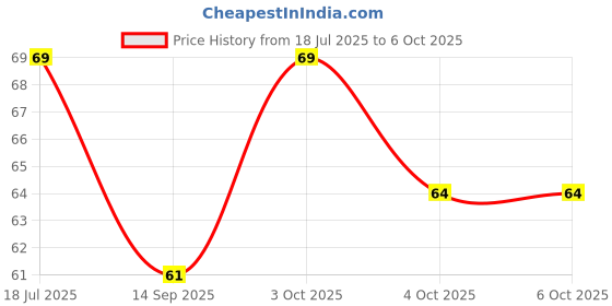 flipkart.com mprow 40 LEDs 11 m White Steady Bulb Rice Lights mprow Price History Graph from 18 Jul 2025 to 5 Oct 2025