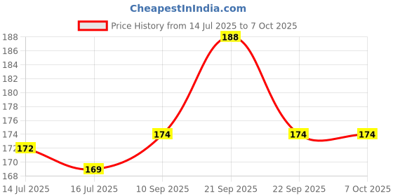 flipkart.com mprow 40 LEDs 11 m White Steady Bulb Rice Lights mprow Price History Graph from 14 Jul 2025 to 7 Oct 2025