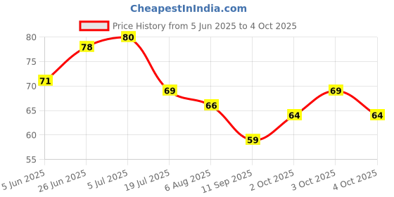 flipkart.com mprow 40 LEDs 11 m White Steady String Rice Lights mprow Price History Graph from 5 Jun 2025 to 4 Oct 2025
