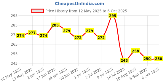 flipkart.com mprow 40 LEDs 11 m Yellow Steady Bulb Rice Lights mprow Price History Graph from 12 May 2025 to 5 Oct 2025