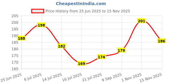 flipkart.com mprow 40 LEDs 11 m Yellow Steady Bulb Rice Lights mprow Price History Graph from 25 Jun 2025 to 15 Nov 2025