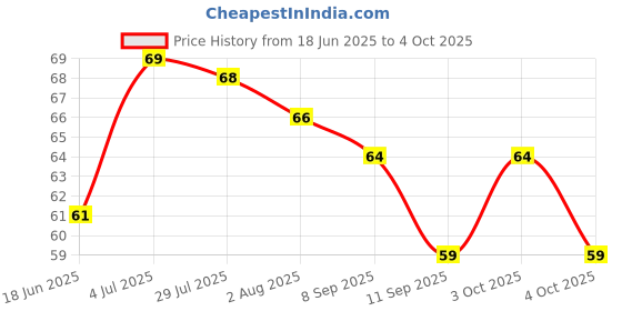 flipkart.com mprow 40 LEDs 11 m Yellow Steady String Rice Lights mprow Price History Graph from 18 Jun 2025 to 4 Oct 2025