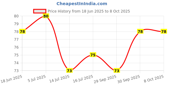 flipkart.com mprow 42 LEDs 11 m Multicolor Steady Bulb Rice Lights mprow Price History Graph from 18 Jun 2025 to 7 Oct 2025
