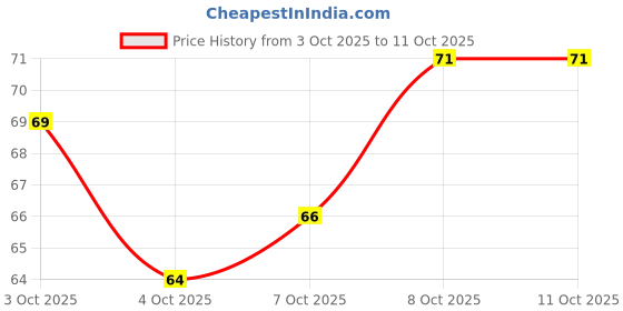flipkart.com mprow 50 LEDs 12.5 m Yellow Steady Bulb Rice Lights mprow Price History Graph from 3 Oct 2025 to 10 Oct 2025
