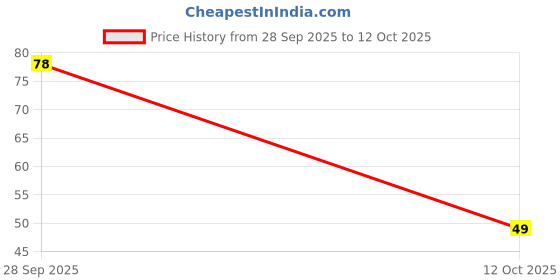 flipkart.com mprow 56 LEDs 15 m Multicolor Steady Bulb Rice Lights mprow Price History Graph from 28 Sep 2025 to 12 Oct 2025