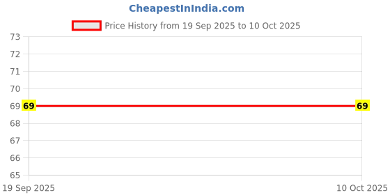 flipkart.com mprow 56 LEDs 15 m Orange Steady String Rice Lights mprow Price History Graph from 19 Sep 2025 to 9 Oct 2025