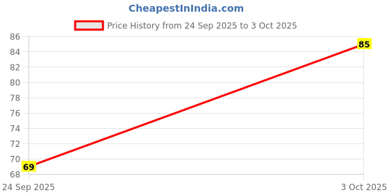 flipkart.com mprow 56 LEDs 15 m White Steady String Rice Lights mprow Price History Graph from 24 Sep 2025 to 3 Oct 2025