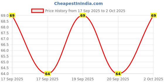flipkart.com mprow 56 LEDs 15 m Yellow Steady String Rice Lights mprow Price History Graph from 17 Sep 2025 to 2 Oct 2025