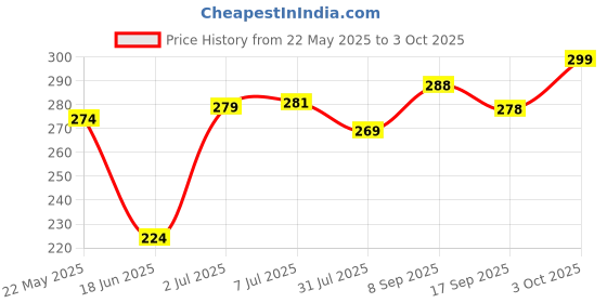 flipkart.com mprow 600 LEDs 5 m Yellow Steady String Rice Lights mprow Price History Graph from 22 May 2025 to 3 Oct 2025