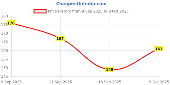 flipkart.com mps Animal Flash Ball Toy for Kids 1 Pcs-Light Up and Peep Sound Ball(Multicolor)) Rattle mps Price History Graph from 9 Sep 2025 to 9 Oct 2025