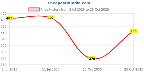 flipkart.com mps Cotton Door Mat mps Price History Graph from 2 Jul 2025 to 25 Oct 2025