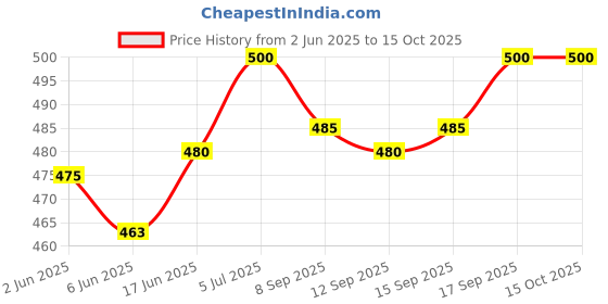 flipkart.com MPS Solid Men Dhoti Price History Graph from 2 Jun 2025 to 14 Oct 2025