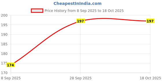 flipkart.com mpsa 16IN Drumsticks mpsa Price History Graph from 8 Sep 2025 to 18 Oct 2025