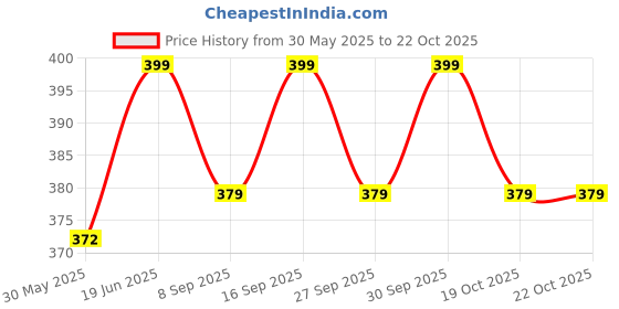 flipkart.com maxpro MPSLP550 Silicone Oil Lubricant Spray 550ml for Treadmill, Made in India Manual Sprayer maxpro Price History Graph from 30 May 2025 to 22 Oct 2025