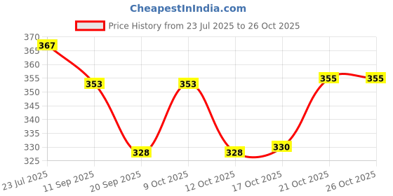 flipkart.com malfah enterprises Mpwrf-200 Multipurpose Assorted 8" 3pcs Set Rasp File Set With Handle Knife Sharpening Steel malfah enterprises Price History Graph from 23 Jul 2025 to 26 Oct 2025