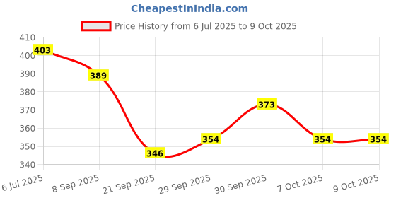 flipkart.com mqstormgyro B173-01 Infinite Achilles Shield Superking Layer System Dimension' 1B + toy box mqstormgyro Price History Graph from 6 Jul 2025 to 9 Oct 2025