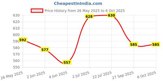 flipkart.com mqstormgyro B191-01 Dangerous Belial Al-2 + B173-02 Infinite Shield Superking Layer System mqstormgyro Price History Graph from 26 May 2025 to 6 Oct 2025