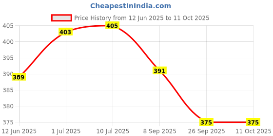 flipkart.com mqstormgyro Infinite Achilles Shield Dimension'1D + carton toy storage box mqstormgyro Price History Graph from 12 Jun 2025 to 11 Oct 2025