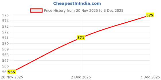 flipkart.com mqstormgyro Random Booster set B172 Booster World Spr' + B163 Brave Valkyrie Evolution'2A mqstormgyro Price History Graph from 20 Nov 2025 to 3 Dec 2025