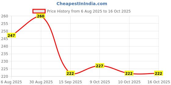 flipkart.com naveen Mr. and Miss Fresher Gold Sash, Party Celebration Accessories, Set of 2 naveen Price History Graph from 6 Aug 2025 to 15 Oct 2025