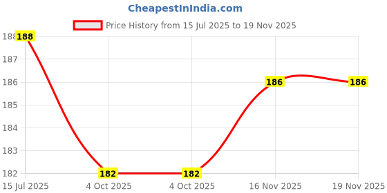 flipkart.com wings mart Mr & Mrs Coffees | Coffees Set of 2 Best Gift For Couple Anniversary Ceramic Coffee Mug wings mart Price History Graph from 15 Jul 2025 to 16 Nov 2025