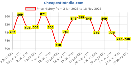 flipkart.com shoppofobix Mr. & Mrs. Couple with Lid Spoon Wedding Anniversary Gifts Couple Cup Set Ceramic Coffee Mug shoppofobix Price History Graph from 3 Jun 2025 to 18 Nov 2025
