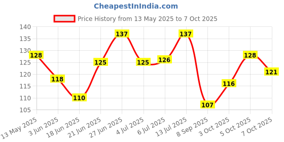 flipkart.com mr bhoot Car Hooks Back Seat For Hanging Set of 4 Pcs Car Multi Pocket mr bhoot Price History Graph from 13 May 2025 to 7 Oct 2025