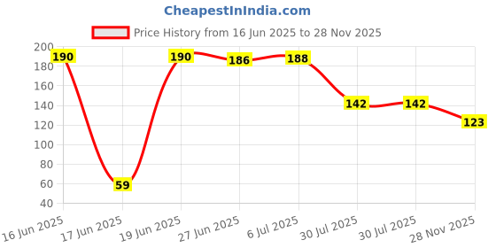 flipkart.com mr bhoot Kitchen Sink Corner Tray Plastic with suction cup Corner Basin mr bhoot Price History Graph from 16 Jun 2025 to 28 Nov 2025