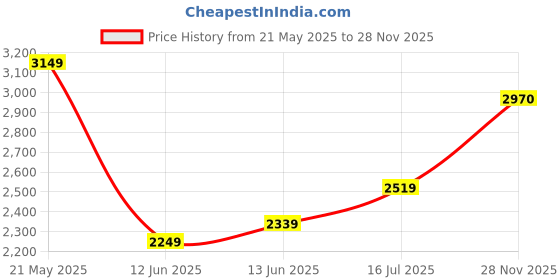 flipkart.com mr bowerbird Men Checkered Single Breasted Casual Blazer mr bowerbird Price History Graph from 21 May 2025 to 28 Nov 2025