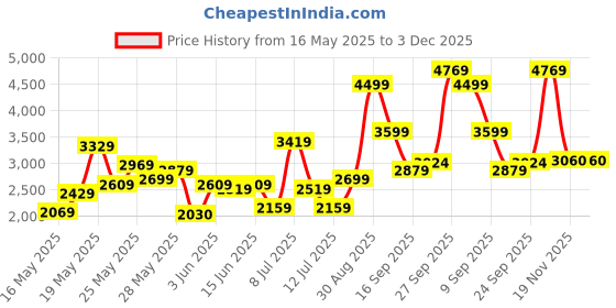 flipkart.com mr bowerbird Men Checkered Single Breasted Casual Blazer mr bowerbird Price History Graph from 16 May 2025 to 3 Dec 2025