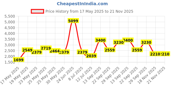 flipkart.com mr bowerbird Men Checkered Single Breasted Casual Blazer mr bowerbird Price History Graph from 17 May 2025 to 20 Nov 2025