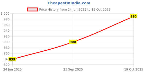 flipkart.com mr bowerbird Men Full Sleeve Solid Hooded Sweatshirt mr bowerbird Price History Graph from 24 Jun 2025 to 19 Oct 2025