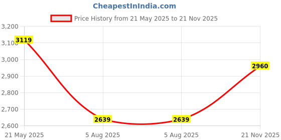 flipkart.com mr bowerbird Men Printed Single Breasted Casual Blazer mr bowerbird Price History Graph from 21 May 2025 to 21 Nov 2025
