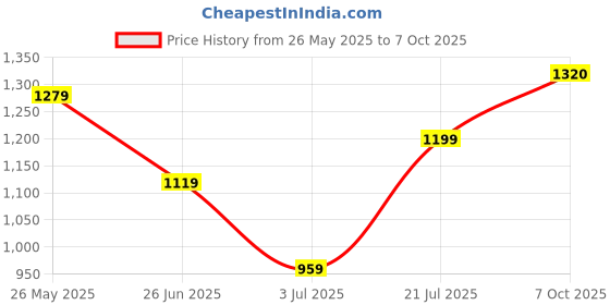 flipkart.com mr bowerbird Men Self Design Round Neck Beige Sweater mr bowerbird Price History Graph from 26 May 2025 to 7 Oct 2025