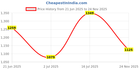 flipkart.com mr bowerbird Men Self Design Round Neck Beige Sweater mr bowerbird Price History Graph from 21 Jun 2025 to 24 Nov 2025