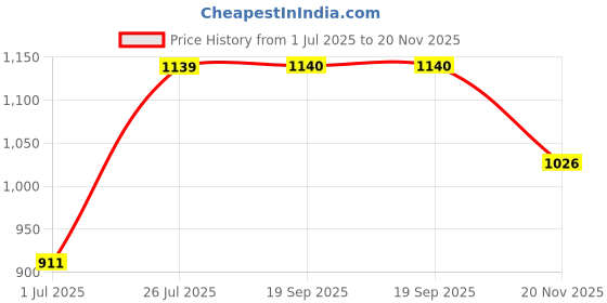 flipkart.com mr bowerbird Men Self Design Round Neck Green Sweater mr bowerbird Price History Graph from 1 Jul 2025 to 20 Nov 2025