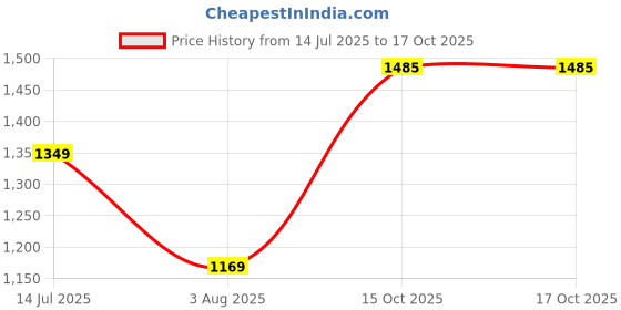 flipkart.com mr bowerbird Men Self Design Round Neck White Sweater mr bowerbird Price History Graph from 14 Jul 2025 to 17 Oct 2025