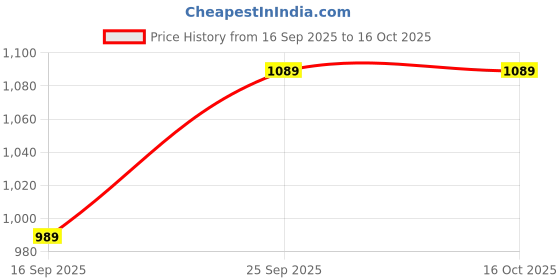 flipkart.com mr bowerbird Men Self Design Round Neck White Sweater mr bowerbird Price History Graph from 16 Sep 2025 to 16 Oct 2025