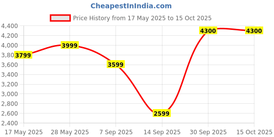 flipkart.com mr bowerbird Men Self Design Single Breasted Casual Blazer mr bowerbird Price History Graph from 17 May 2025 to 15 Oct 2025