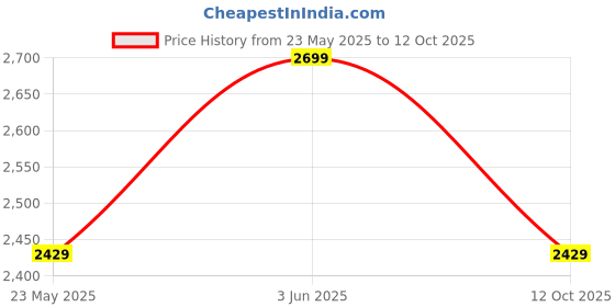 flipkart.com mr bowerbird Men Self Design Single Breasted Casual Blazer mr bowerbird Price History Graph from 23 May 2025 to 12 Oct 2025