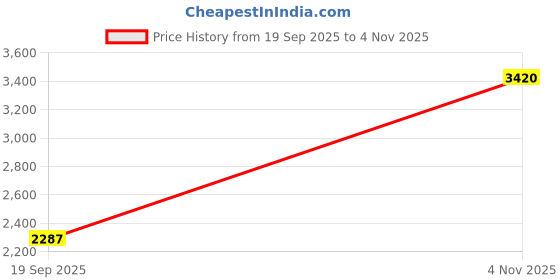 flipkart.com mr bowerbird Men Self Design Single Breasted Casual Blazer mr bowerbird Price History Graph from 19 Sep 2025 to 4 Nov 2025