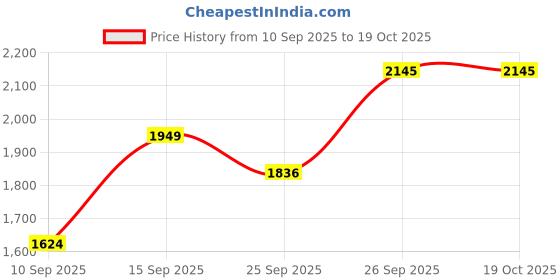 flipkart.com mr bowerbird Men Solid Bomber Jacket mr bowerbird Price History Graph from 10 Sep 2025 to 17 Oct 2025