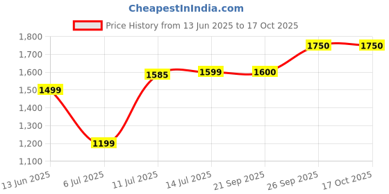 flipkart.com mr bowerbird Men Solid Green Sweater mr bowerbird Price History Graph from 13 Jun 2025 to 16 Oct 2025