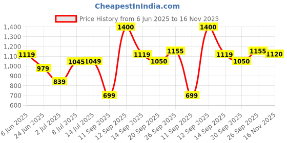 flipkart.com mr bowerbird Men Solid Round Neck Brown Sweater mr bowerbird Price History Graph from 6 Jun 2025 to 16 Nov 2025