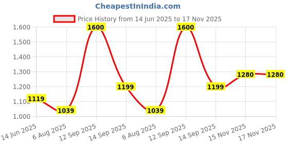 flipkart.com mr bowerbird Men Solid Round Neck Dark Green Sweater mr bowerbird Price History Graph from 14 Jun 2025 to 15 Nov 2025
